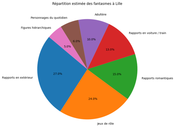Répartition des fantasmes chez les Lillois